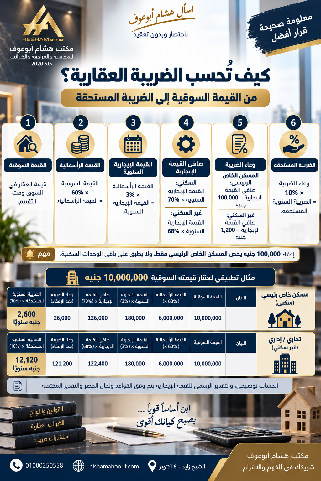 طريقة حساب الضريبة العقارية من القيمة السوقية إلى الضريبة المستحقة